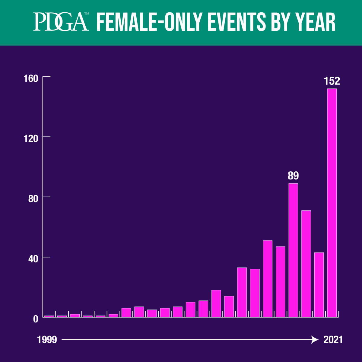 Female-only events focus on the women's side of the game in a way that feels safe, cultivates understanding, and fosters a tighter community atmosphere. 

2022 will include the biggest field ever for a female-only event — the USWDG at 347 players.

#respectHERgame #discgolf
