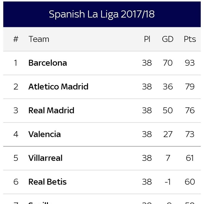 On this day 4 years ago: Madrid draw vs Villarreal, to finish La Liga with their 2nd biggest ever gap behind Barcelona (17 points)

On this day 3 years ago: Madrid lost at the Bernabeu vs Setien's Betis, to finish La Liga with their biggest ever gap behind Barcelona (19 points) https://t.co/3HihS9woMQ