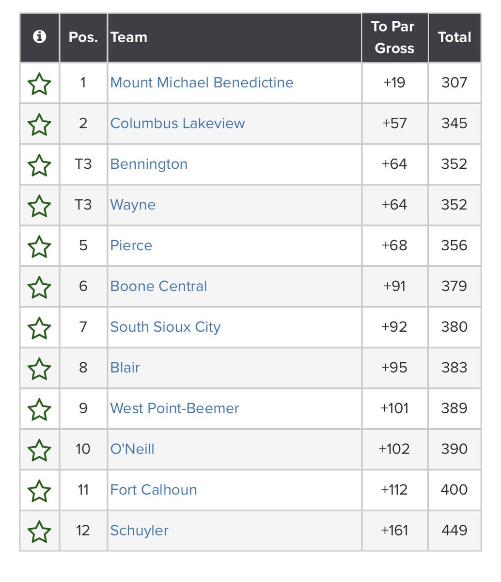 Mount Michael wins their district by 38 strokes and will advance to the State Tournament next week in Scottsbluff! #GK ⛳️