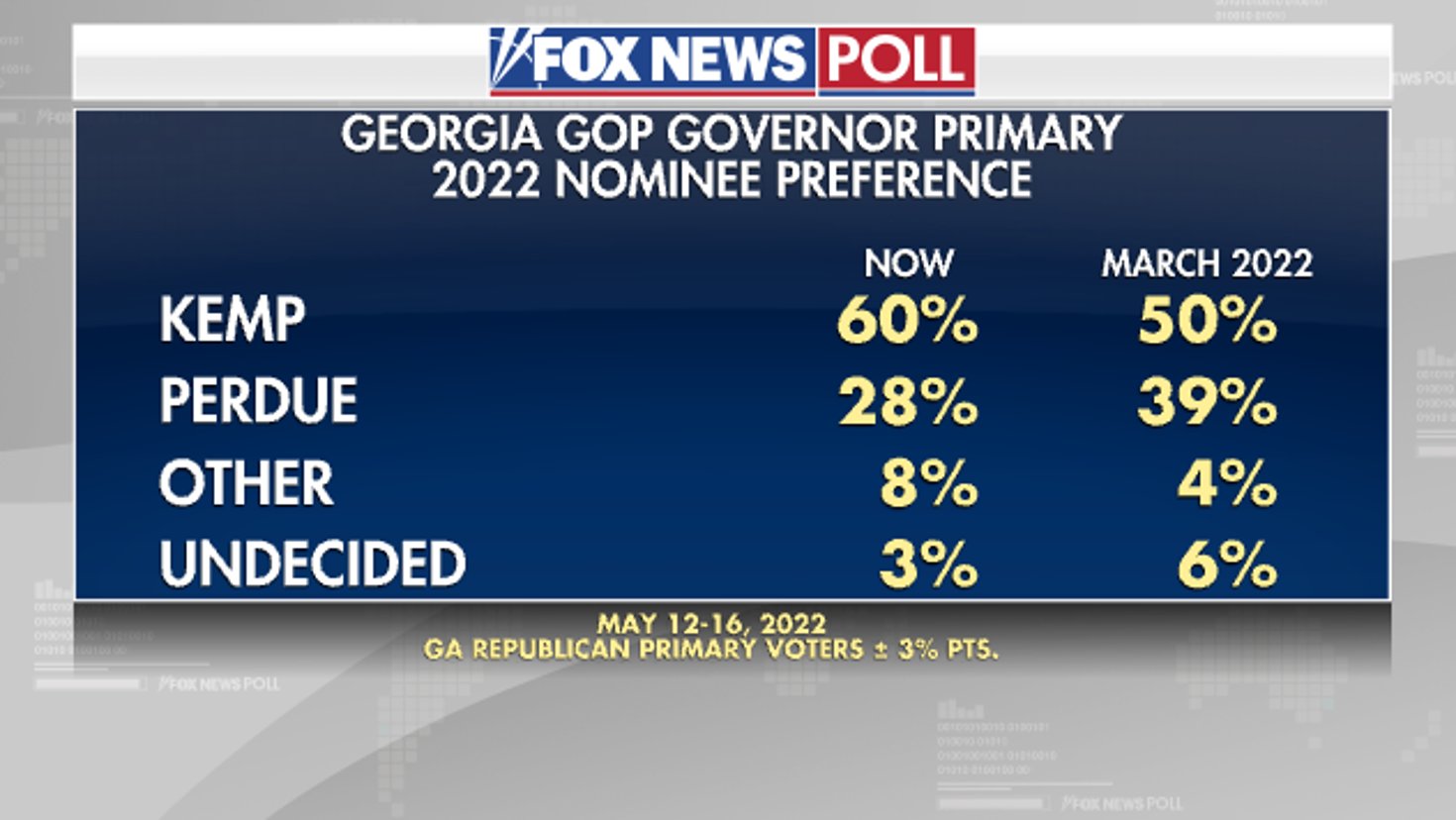 Fox News poll Governor Kemp opens up 32 point lead over David Perdue