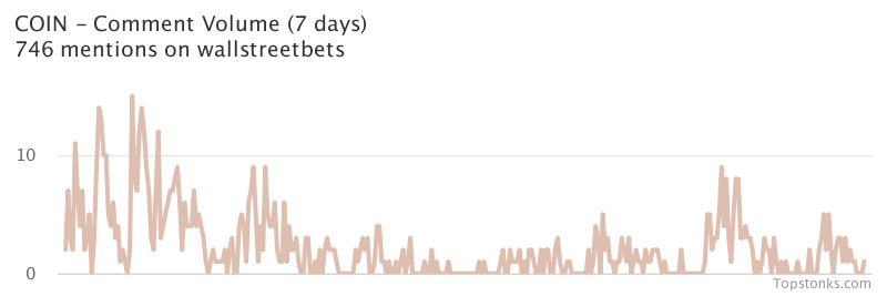 $COIN seeing an uptick in chatter on wallstreetbets over the last 24 hours

Via https://t.co/evZNYSh359

#coin    #wallstreetbets  #stocks https://t.co/uoJgSU0xtX