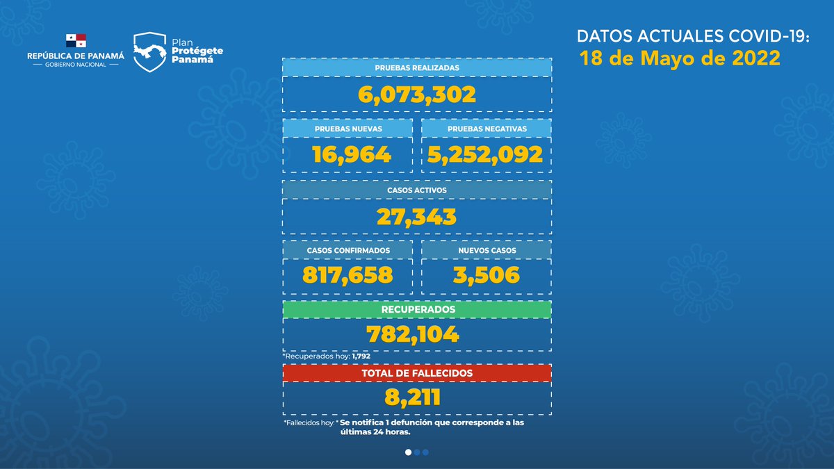 Compartimos la actualización de datos sobre #COVID19 en nuestro país. 
Miércoles 18 de mayo de 2022. Parte 1.
#ProtégetePanamá
#UnidosVenceremos