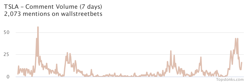 $TSLA was the 3rd most mentioned on wallstreetbets over the last 24 hours

Via https://t.co/gAloIO6Q7s

#tsla    #wallstreetbets  #stocks https://t.co/EpGFpytyyl