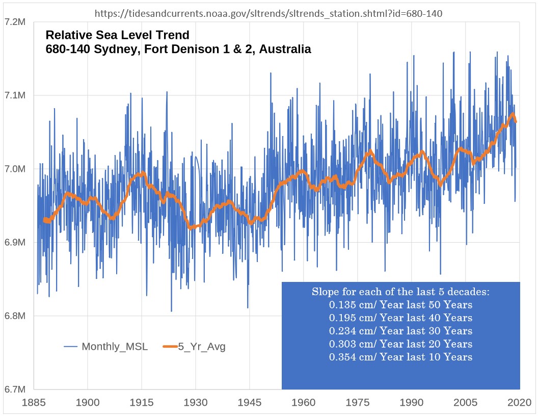 25_cycle's tweet image. #ClimateData
#ClimateBrawl
This is why it&apos;s always important to get data, and not to &quot;trust your eyes&quot;
&quot;There&apos;s no acceleration obviously&quot; yeah, so from 0.135cm/yr to 0.195, to 0.234, to 0.303, to a current 0.354cm/yr.
So no acceleration, it&apos;s just going 2.62X faster now.
