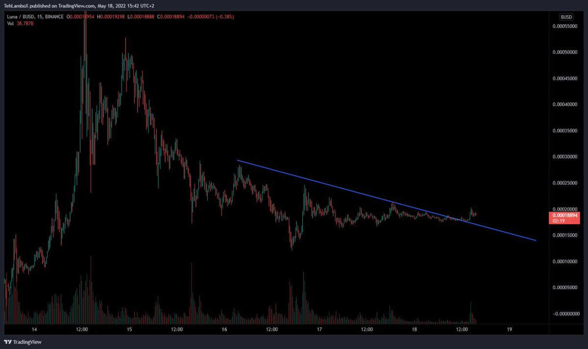 Shams_832's tweet photo. $LUNA diagonal trendline breakout is here finally!| #LUNA need to break 0.0002$ and then we can expect 50% move up!

⏩ For more information, join my free channel ⤵️
https://t.co/Y3uxLGlaHk

$LINK $SOL $LOOM $SC https://t.co/iGGVznqOW6