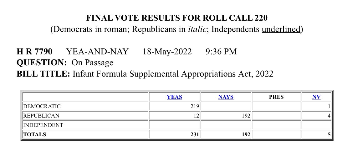 CultIssa's tweet photo. @RepWalorski Yup. @RepWalorski did not vote for passage of the infant formula bill—not surprising and not “pro-life”. https://t.co/8qZmkHZUts