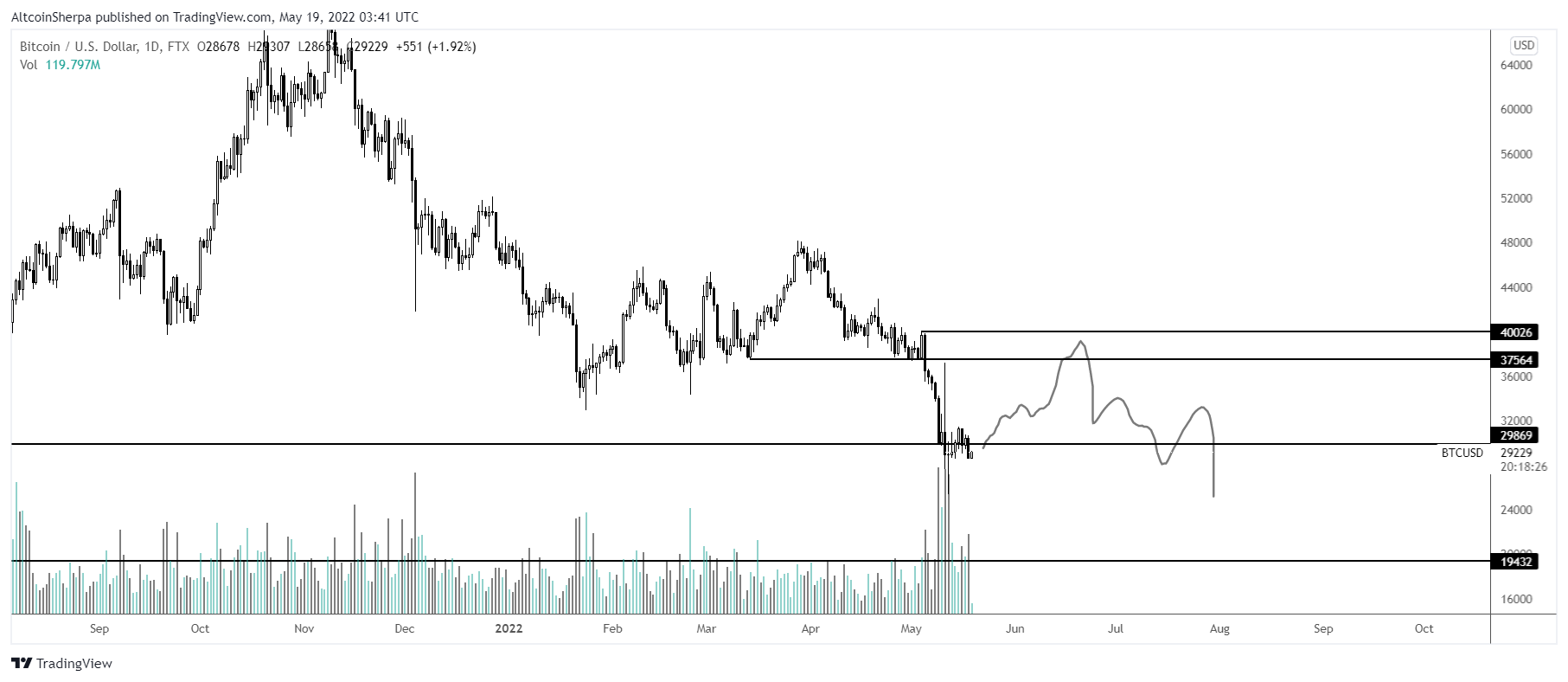 Trader Predicts Crypto Market Will Mimic 2018 Bear Season – Here’s How High Bitcoin Could Go Before Nuking Lower PlatoBlockchain Data Intelligence. Vertical Search. Ai.