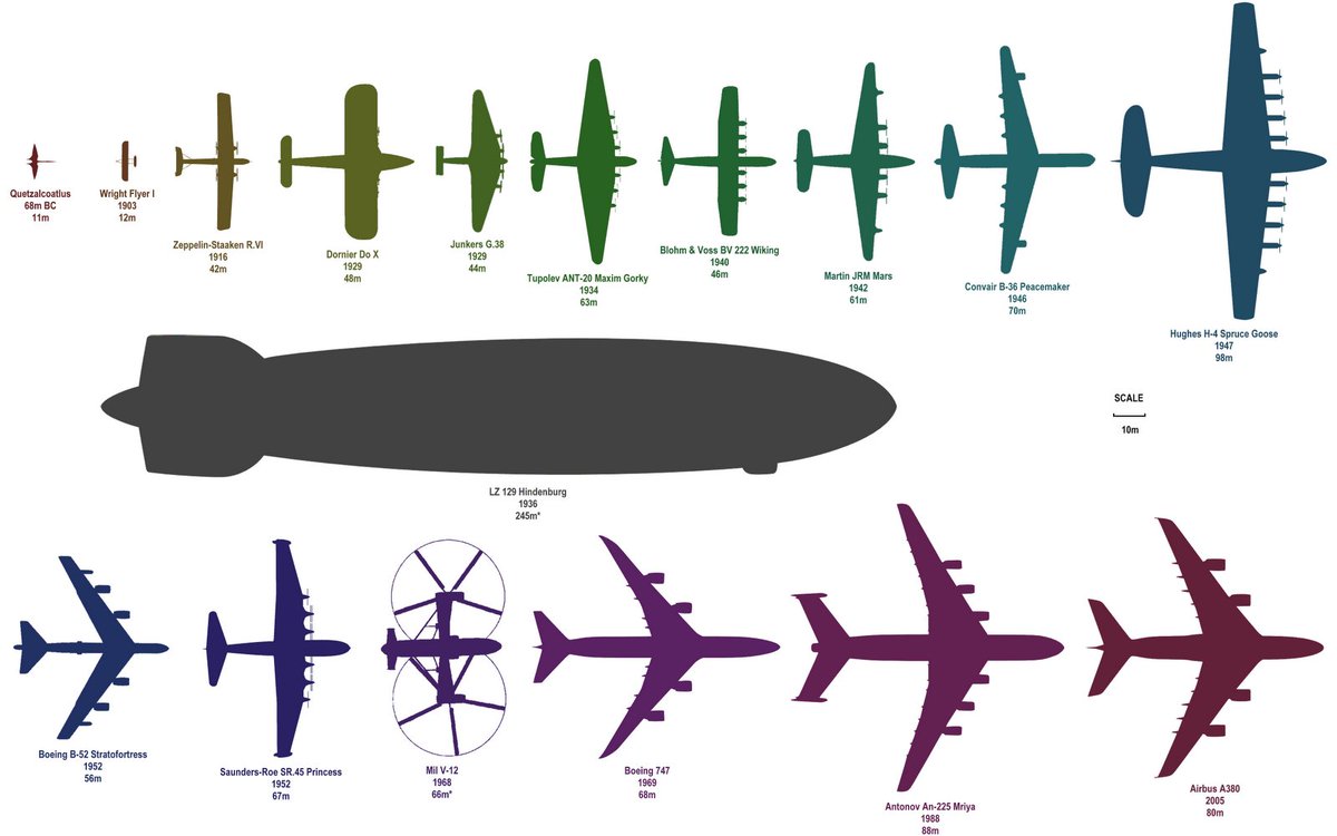 Skies-of-Glory on X: Size comparison of various unique aircraft