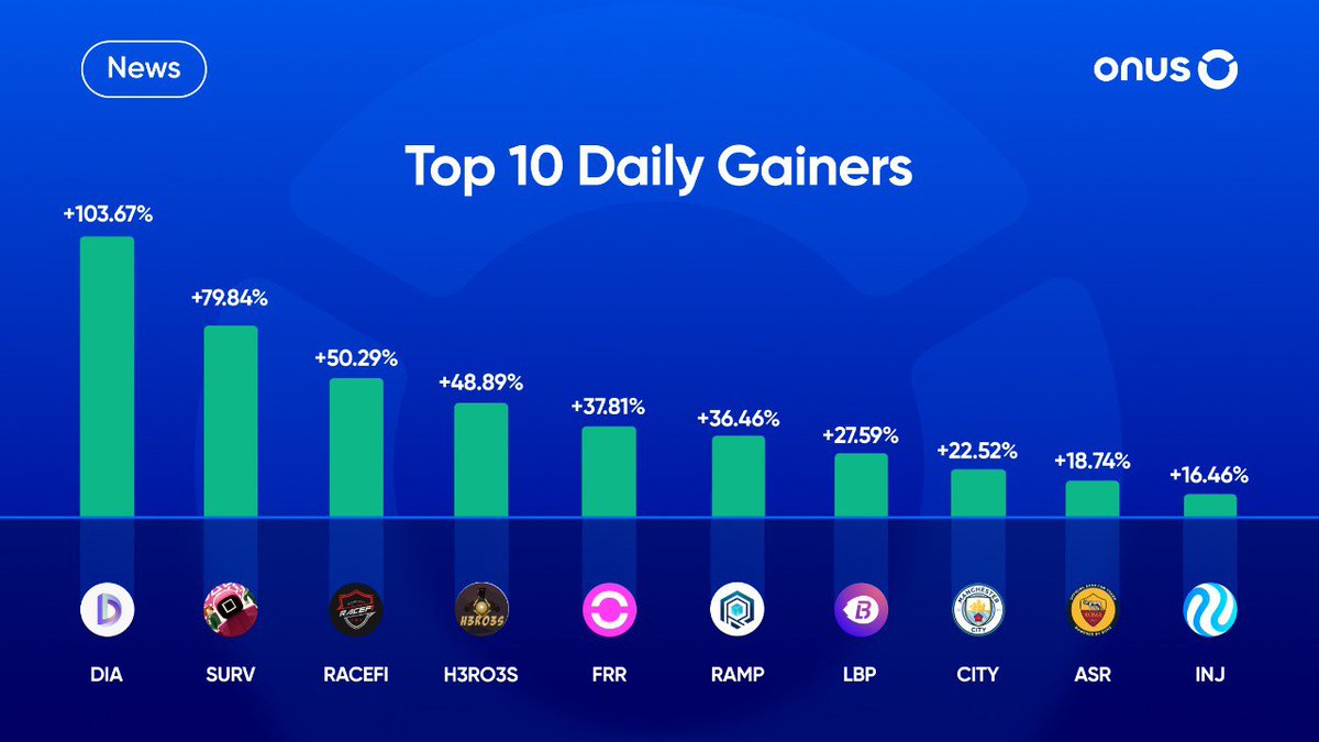 ONUSFinance's tweet photo. 📈 Top 10 Daily Gainers 

$DIA grew by 103.67% with a trading volume reached $59.54 million.

Following behind are $SURV (+79.84%), $RACEFI (+50.29%), $H3RO3S (+48.89%),… 

More details in the Invest feature on #ONUS. 🔥

#CryptoNews https://t.co/g6TUtDbGZ2