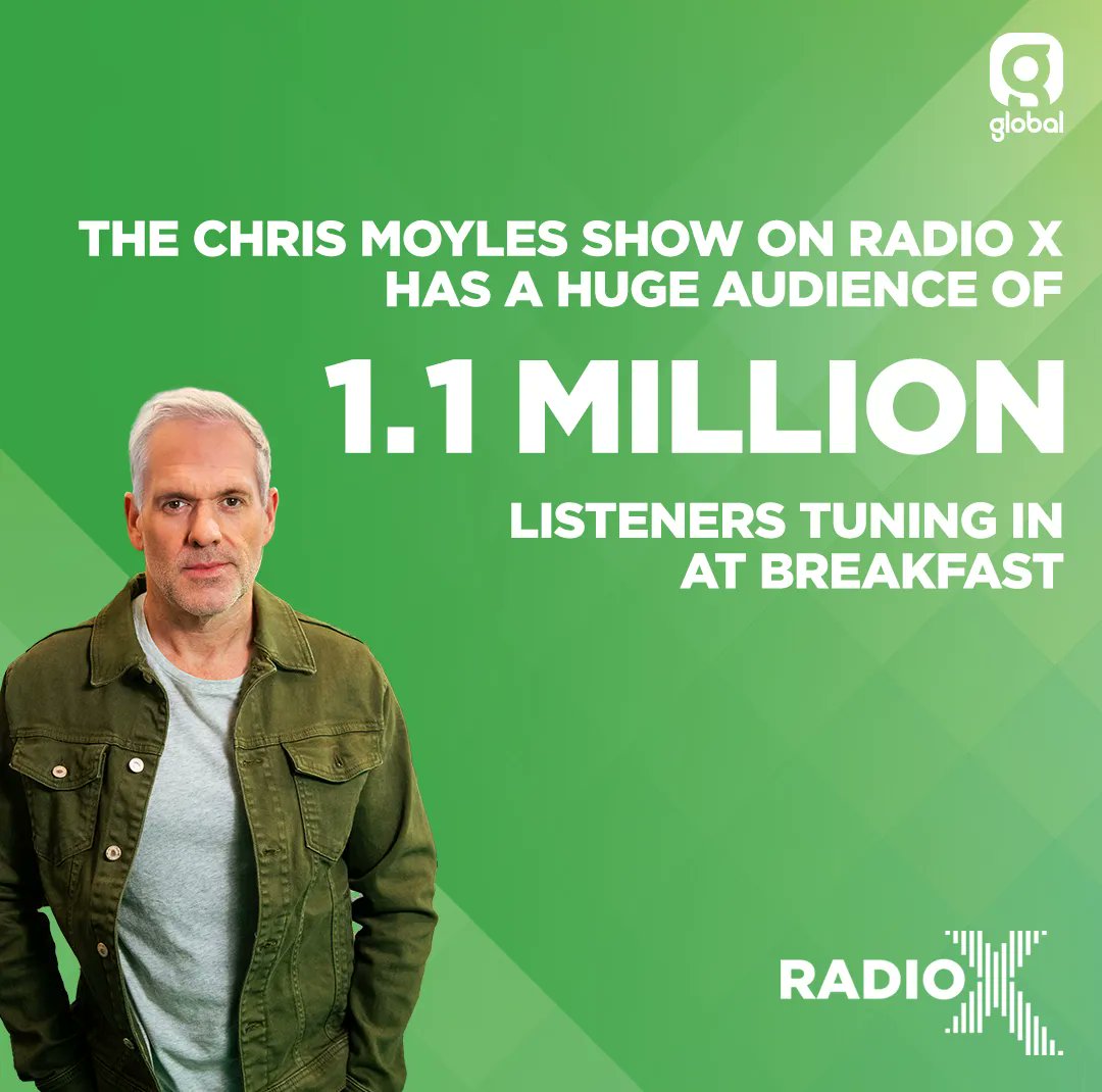 global's tweet photo. 1.1 million listeners across the UK are having breakfast with @ChrisMoyles show on @RadioX 🥞 #RAJAR https://t.co/UnQaDRfJJ9