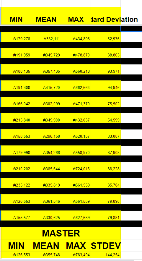CardanoLovelace's tweet photo. Thanks to @danny_cryptofay and @IOHKMedia sharing the links, it became easier for me to copy-paste from each #CardanoCatalyst challenge and find/calculate Min,Mean,Max,SD across all #Fund8 #CatalystProposal s. 

Feel free to check my work. 
https://t.co/xhy9dI1T2O https://t.co/4uznyJWCMg