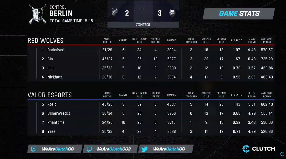 @GioWebster drops 45 for the L on Berlin Control vs @ValorEsportsGGs