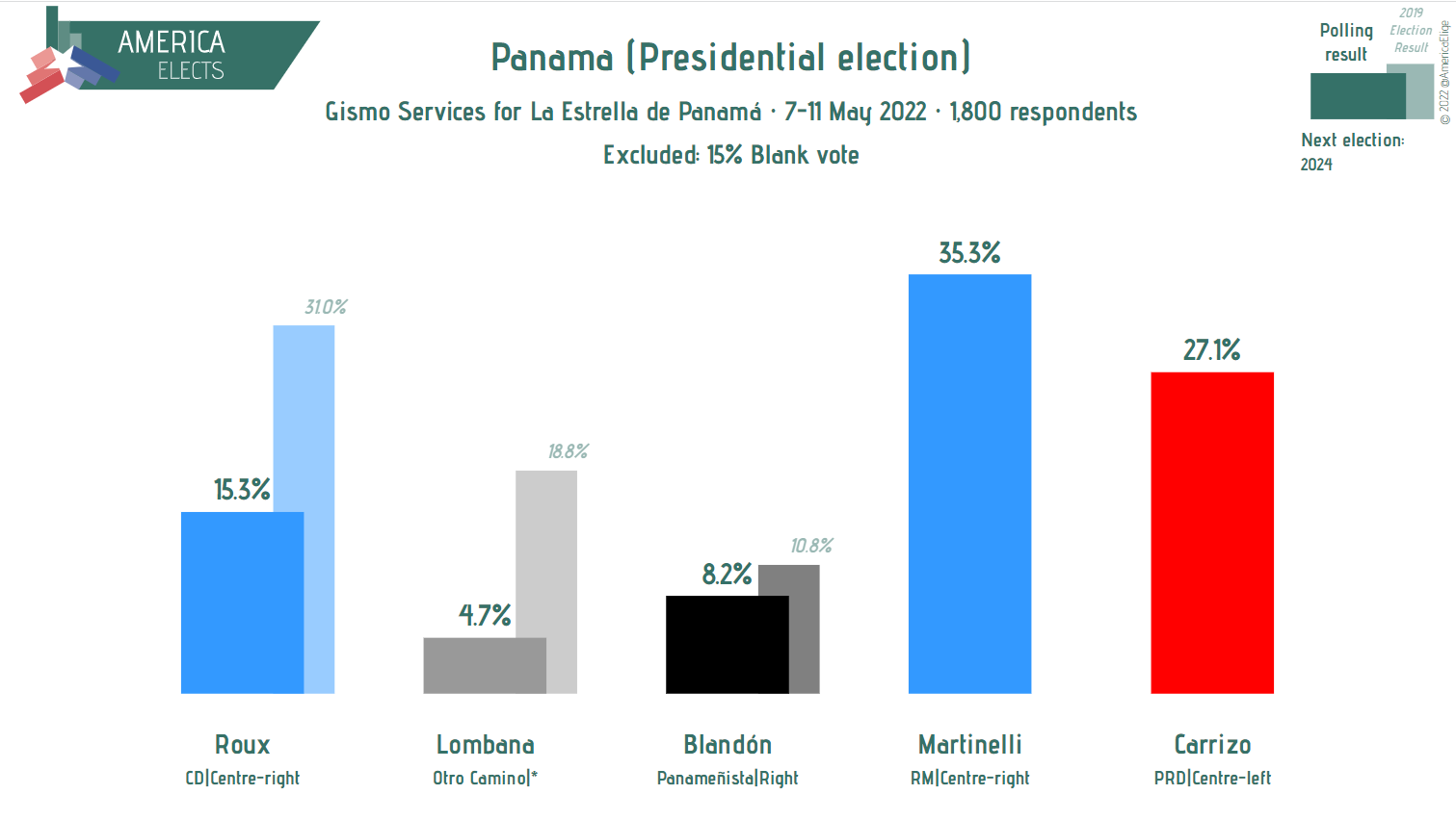 America Elects on Twitter "Panama, Gismo Services poll Presidential