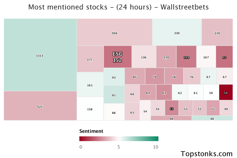 $ESG one of the most mentioned on wallstreetbets over the last 24 hours

Via https://t.co/zLWuP3oMpT

#esg    #wallstreetbets  #investing https://t.co/32dEDuMa31