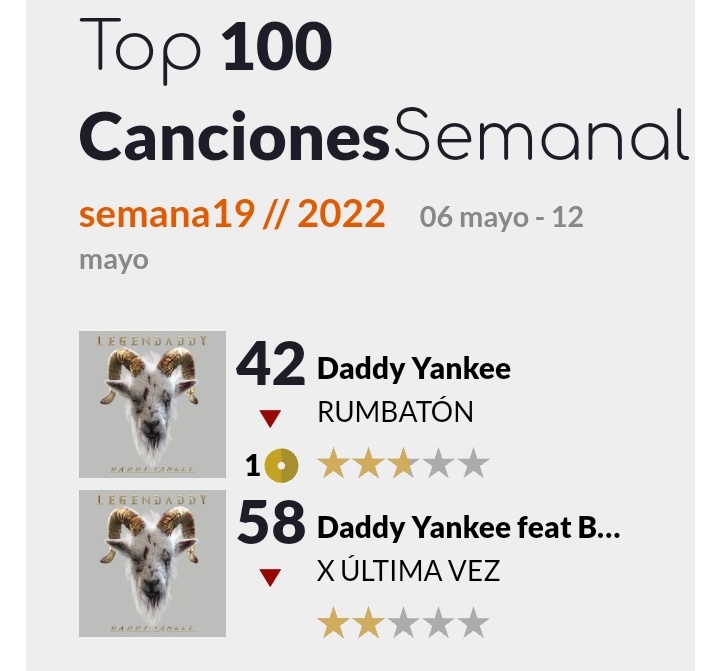 Daddyyankeedata's tweet photo. Daddy Yankee en Listas de Ventas en España🇪🇸
TOP 100 Canciones Semanales:

#42. Rumbatón (Actual Puesto)
[Puesto Máx:11 Semanas en Lista: 7]
Ventas Certificadas con Disco De Oro📀| +20,000 Unidades |

#58. "X Última Vez" con @sanbenito 
[Máx. Puesto: 17 Semanas en Lista: 7] https://t.co/HE7iRUaNLs