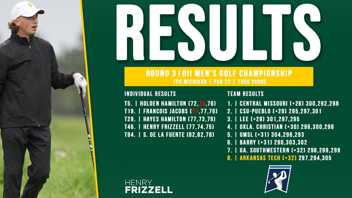 🚨 The Boys are back in the national quarterfinals!🚨

This is the 5th-straight time that they have advanced to medal match play. That makes them the only men's golf team in DII to accomplish that feat!

They are the 8-seed and play 1-seed Central Mo. tomorrow morning!

#FightOn