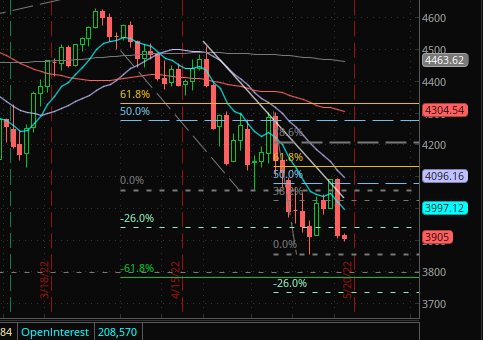 S&amp;P getting chopped today -4% QQQ down nearly -5%. S&amp;P 3800 level will be interesting. Where are you guys putting money right now?

#stocks #investing #bearmarket #cryptocurrency