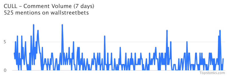 $CULL seeing an uptick in chatter on wallstreetbets over the last 24 hours

Via https://t.co/WxRLHHGqQZ

#cull    #wallstreetbets  #investors https://t.co/MZkalqIwCN