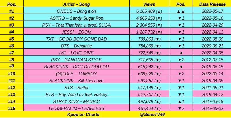 “Bring it on” Official MV by <a href="/official_ONEUS/">ONEUS</a> is the most viewed Kpop MV in the last 24 hours with 6.1 million views 🔥 

let’s keep up the good work, Tomoons! 🌙 🌏 

🔗 youtu.be/fmgHsn4IZi4

<a href="/official_ONEUS/">ONEUS</a> #ONEUS #원어스 #TRICKSTER #Bring_it_on