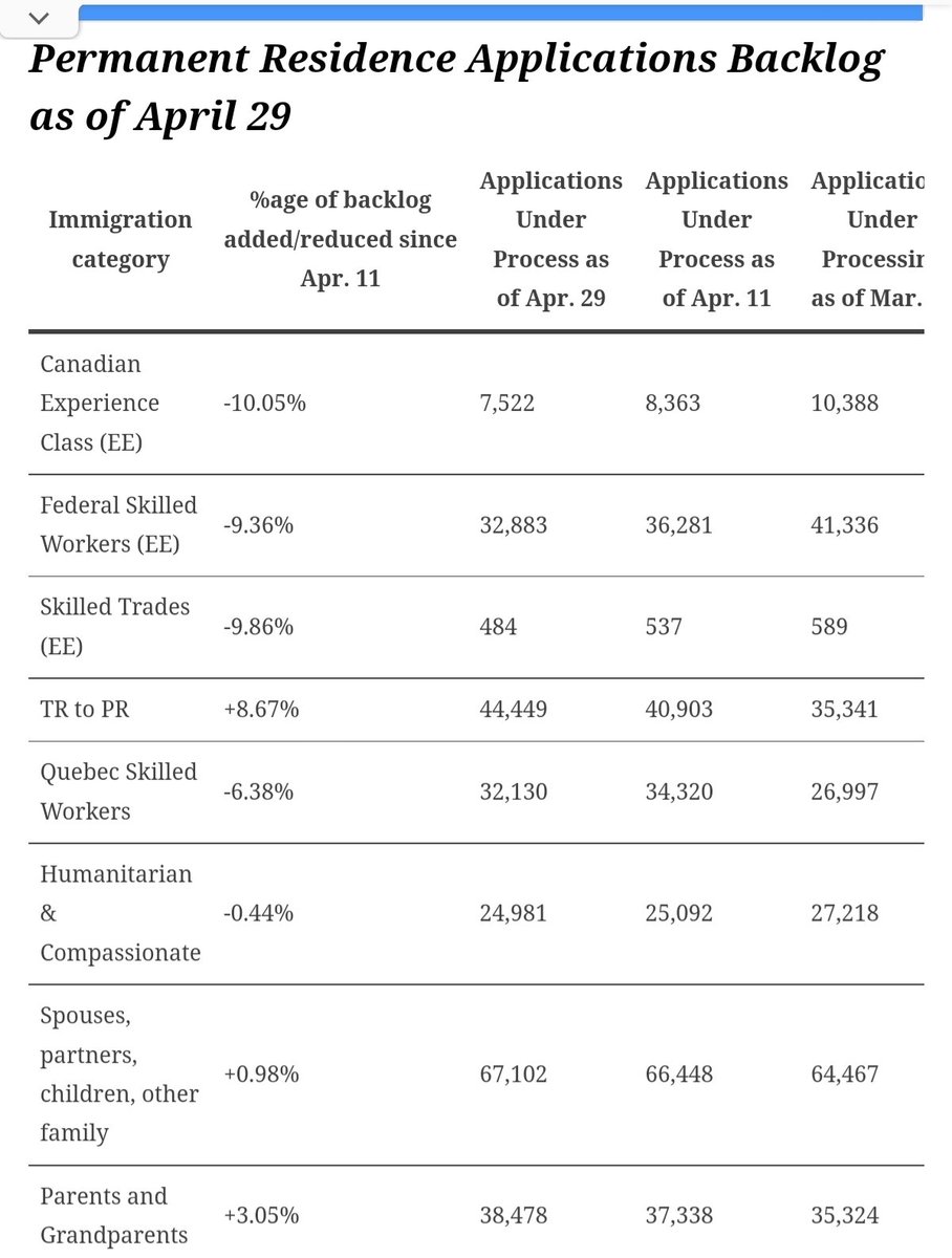 SC2983ReuniteUs's tweet image. #prioritizefamilysponsorship @SeanFraserMP @JustinTrudeau 
IRCC @CitImmCanada has a Backlog of 2.13 MILLION Applications,Stop the INTAKE of New Applications &amp;amp; #ClearTheLiberalBacklog We Applied for Our Families,School,Work.Not to live Our Lives in Limbo #cdnpoli What&apos;s the PLAN?