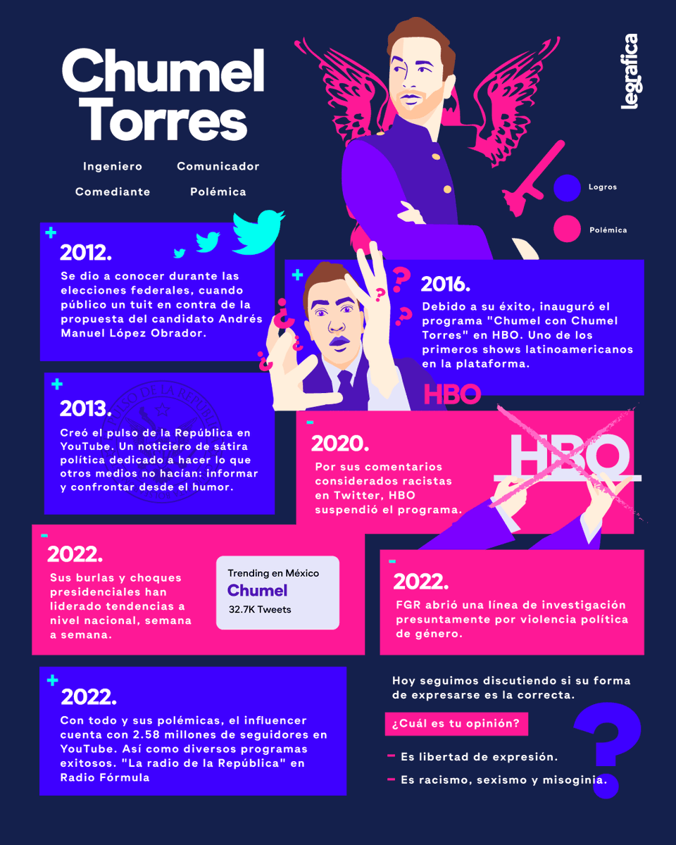 Algunos temas, como el humor negro, parece que deben tomarse con cuidado 🔥. De eso puede decirnos mucho <a href="/ChumelTorres/">Chumel Torres</a>, un reconocido y muy polémico creador de contenido originario de Chihuahua.

Danos tu opinión. ¿Es humor o agresión?👀 Ejerzamos nuestra libertad de expresión 👇