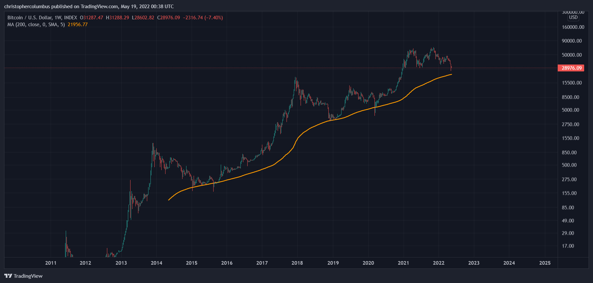 davthewave's tweet photo. The #Bitcoin 200 week moving average... where the perma bull and the macro bull [realist] meet.🙂 https://t.co/iFda55Yuwe