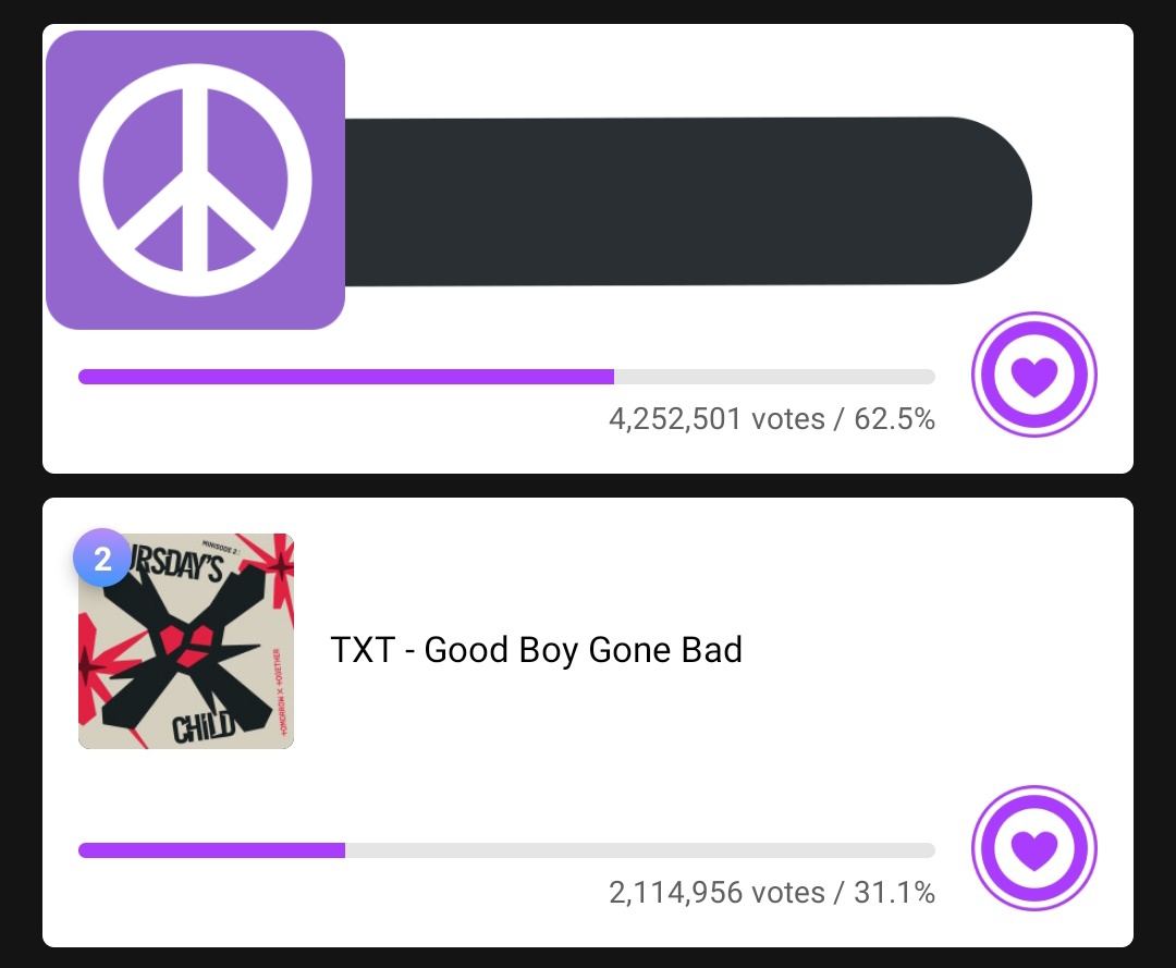 MoaxTogetherPH's tweet photo. 🚨[MUCORE UPDATE ]🚨 

This will end in 11amKST! 

we are on #2 with a gap of  31.4% from #1.LET'S CLOSE THE GAP !✨ 

REPLY IF YOU HAVE VOTED ALREADY.

Dm us to know how to get lots of beats

https://t.co/jUJTxpTURC

@TXT_members @TXT_bighit #TXT  #GOOD_BOY_GONE_BAD
#MXTPH⭐ https://t.co/7eY1000Y5s