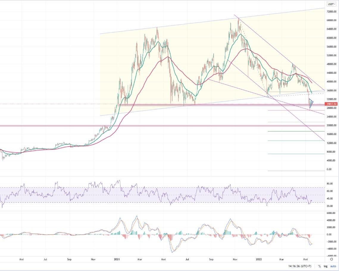 sinyalcryptopro's tweet photo. Update #BTC
Exit dari Ascending channel
Sentimen pasar Bear dominan dan Belum ada pemicu untuk Bull

Follow media sosial resmi lainnya : https://t.co/RN61h6n8Ar

#signal #cryptocurrency #luna #btc #bitcoin #crypto https://t.co/gXGaYq78g9
