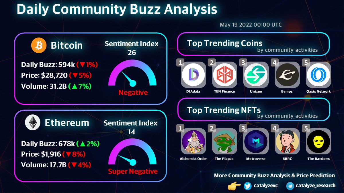 🚀Daily Community Buzz Analysis🚀

#BTC and #Ethereum sentiment is negative &amp; super negative

Trending #crypto
<a href="/DIAdata_org/">DIA | Cross-Chain Oracles for Web3</a> <a href="/TENfinance/">TEN.finance</a> <a href="/unizen_io/">unizen</a> <a href="/EvmosOrg/">Evmos // evmOS ☄️</a> <a href="/OasisProtocol/">Oasis</a>

Trending #NFT   
<a href="/alchemistorder_/">The Alchemist Order NFT</a> <a href="/ThePlagueNFT/">The Plague Of Frogs 🐸</a> <a href="/themetroverse/">Metroverse</a> @BBRCOfficial <a href="/therandomsnft/">The Randoms</a>