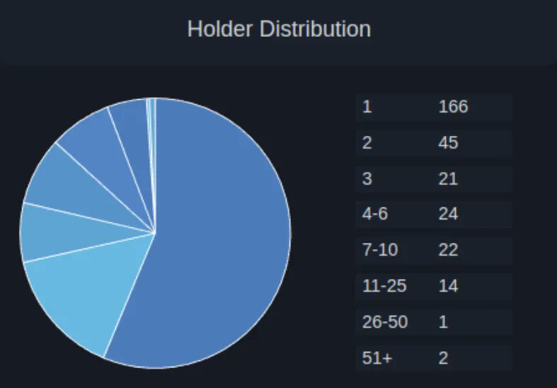 9️⃣9️⃣9️⃣Club • Unique Holders: 295 / 1000
Each wallets holds 3.02 on average

166 wallets • 1
45 wallets • 2
21 wallets • 3
24 wallets • 4-6 
22 walets • 7-10
14 wallets • 11-25

#ens #999club #ethmoji $ens