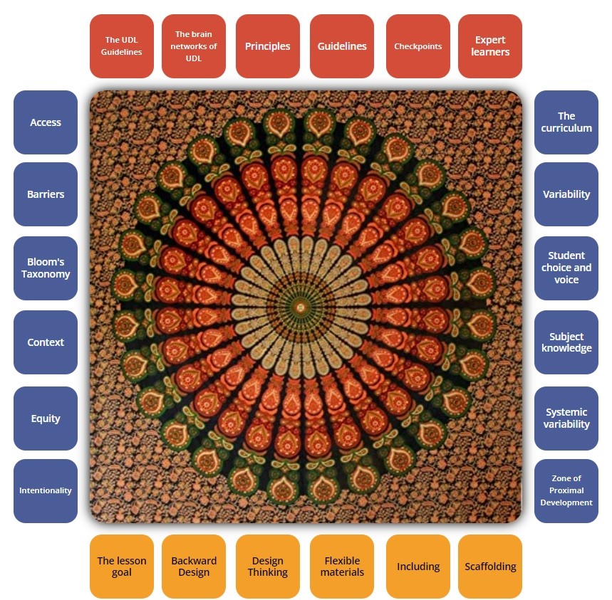 LouiLordNelson's tweet image. Loui Lord Nelson here. I'm grateful for my #UDL friends who support my work and provide quality feedback! #UDLchat #TooManyToName theudlapproach.com/what-is-udl/