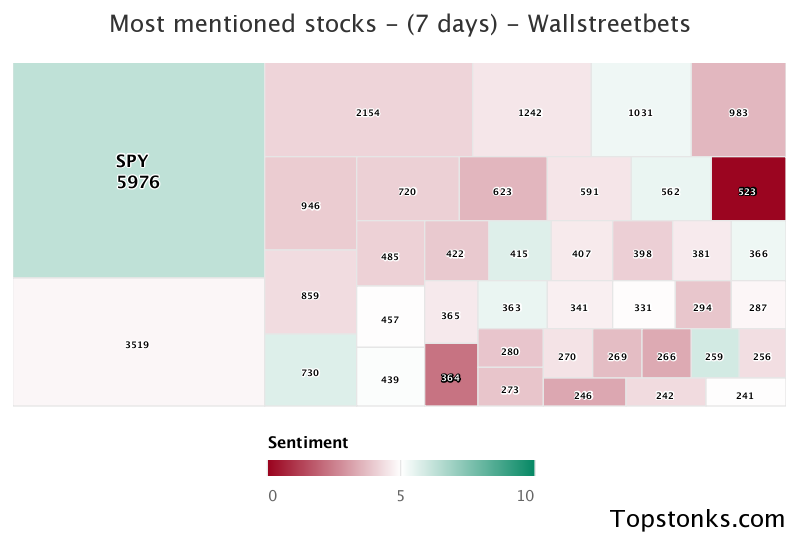 $SPY seeing an uptick in chatter on wallstreetbets over the last 24 hours

Via https://t.co/5IkMIPwPYL

#spy    #wallstreetbets  #stocks https://t.co/iqZvHKcHlF