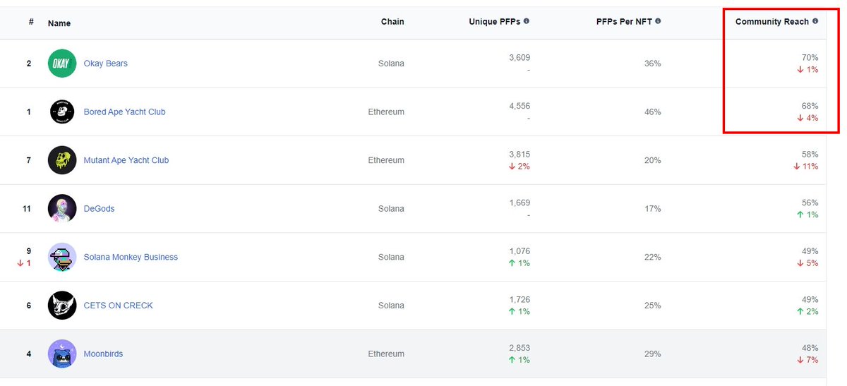 First time ever any NFT that flipped <a href="/BoredApeYC/">Bored Ape Yacht Club 🍌</a> in   Community Reach. 

Probably nothing.

We are in Bear Market #WAGBO