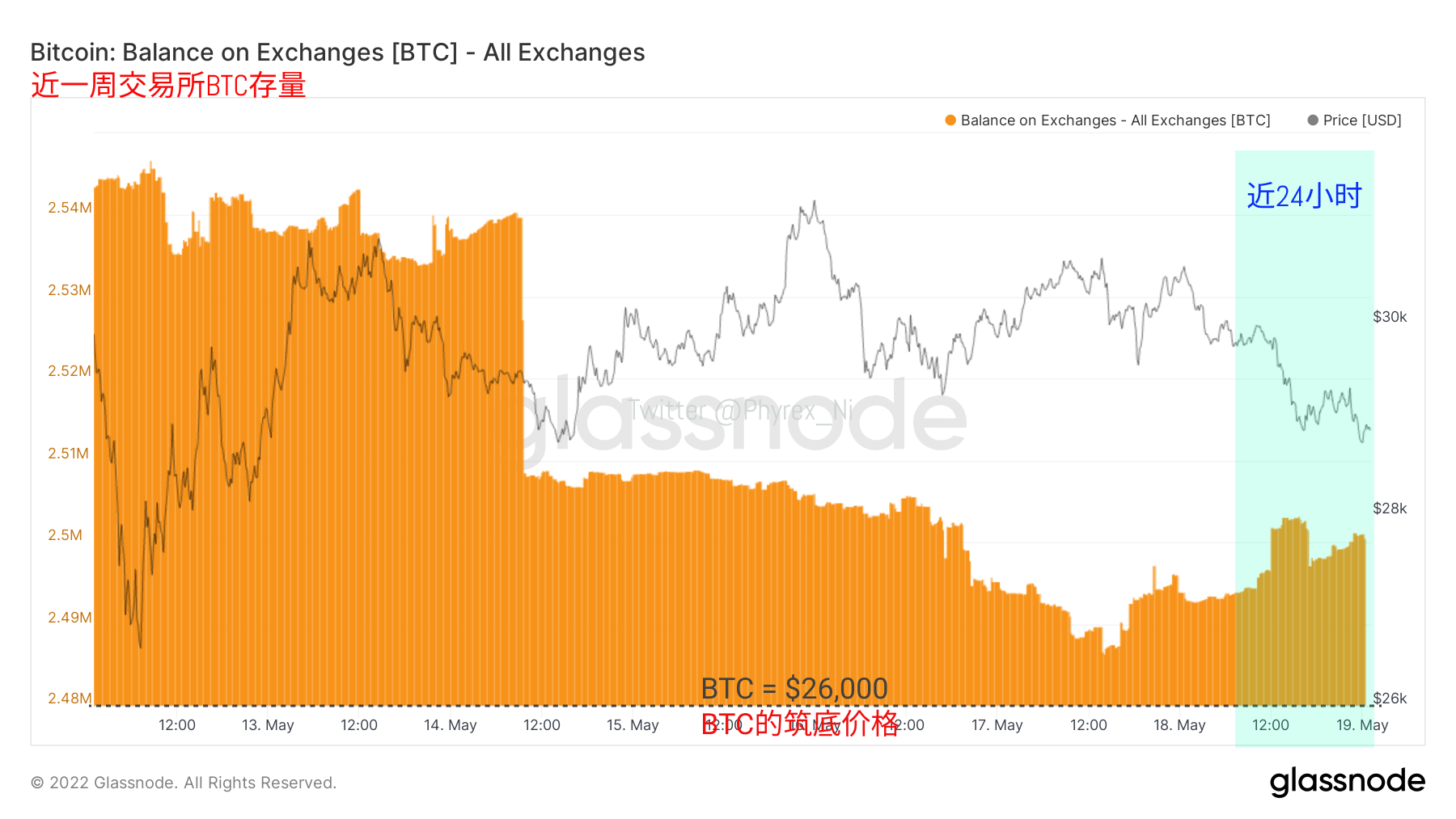 Phyrex 从 Btc 的近一周四个主力持仓情况来看 鲸苗 持仓10 100枚btc 继续缓慢的增持幼鲸 持仓100 1k枚btc 持续减持巨鲸 持仓1k 10k枚btc 持续减持超级巨鲸 持仓10k 100k枚btc 有明显的增持迹象 但超级巨鲸中包括有头部交易所的地址