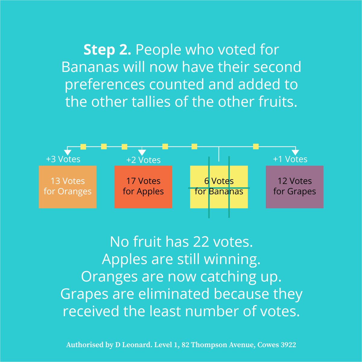 debleonard's tweet photo. Here is an explanation of preferential voting, using fruit!
#deb4monash
#auspol2022 https://t.co/NIpTJGmGsJ