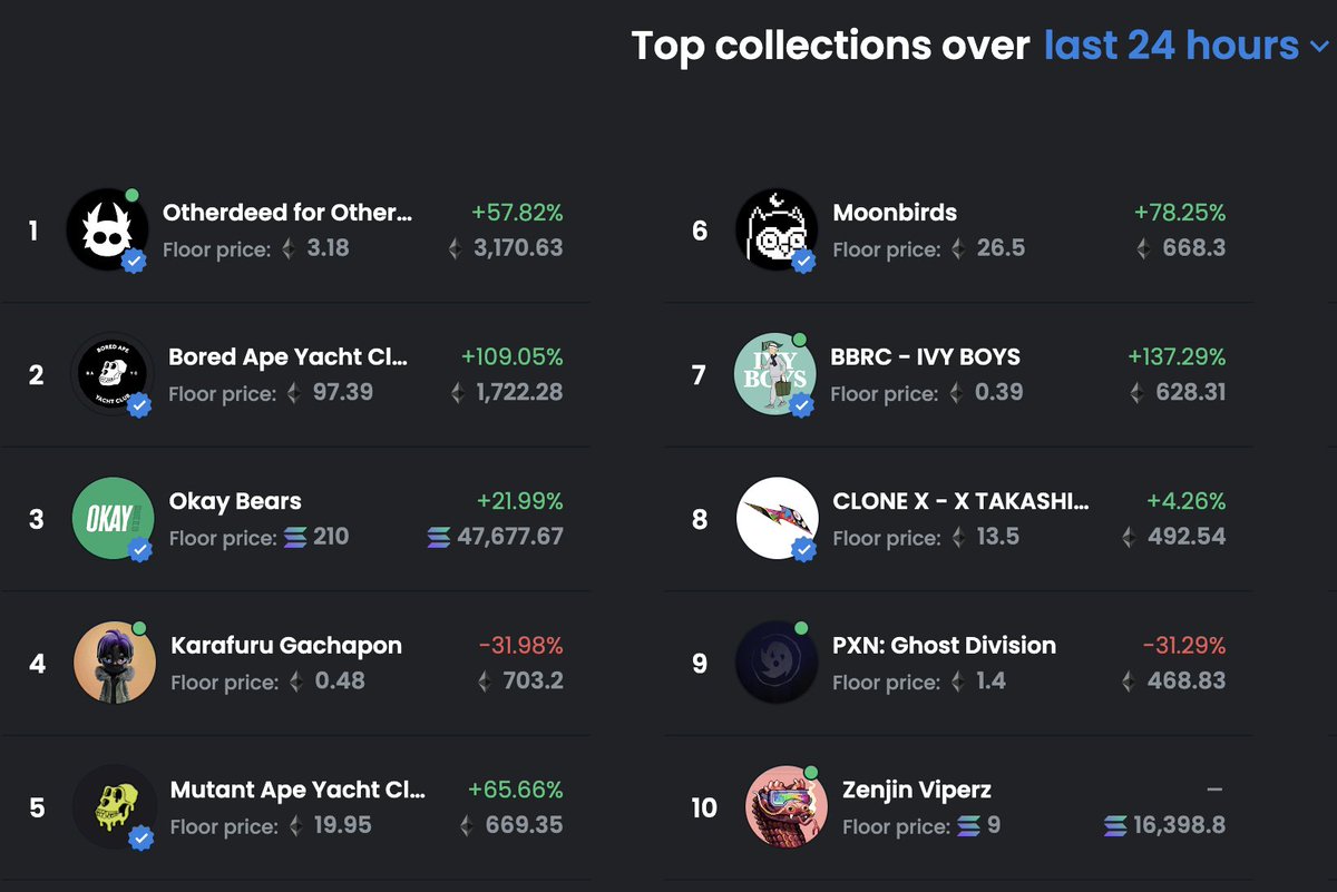 <a href="/BBRCOfficial/">BBRC Official</a>  🔥 IVY BOYS top 10 collection over the last 24h on OS...Probaly Nothing 🔥
