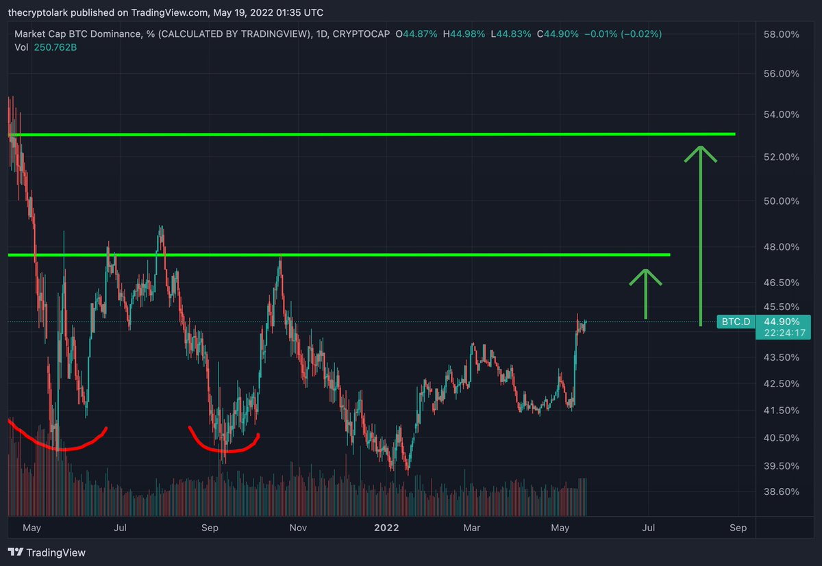 LarkDavis's tweet photo. #bitcoin dominance rallying, more pain for alts likely if this continues. https://t.co/AUYmgI4Mkm