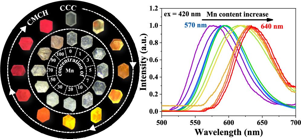 bhkenlo's tweet photo. Large Spectral Shift of Mn2+ Emission Due to the Shrinkage of the Crystalline Host Lattice of the Hexagonal CsCdCl3 Crystals and Phase Transition https://t.co/EIW6wmIrCj Pan, Lin, and co-workers @InorgChem #manganese #cadmium #perovskite #CsCdCl3 #CCC #CsMnCl3 #CMCH #WLEDs https://t.co/NTwpez2WkN