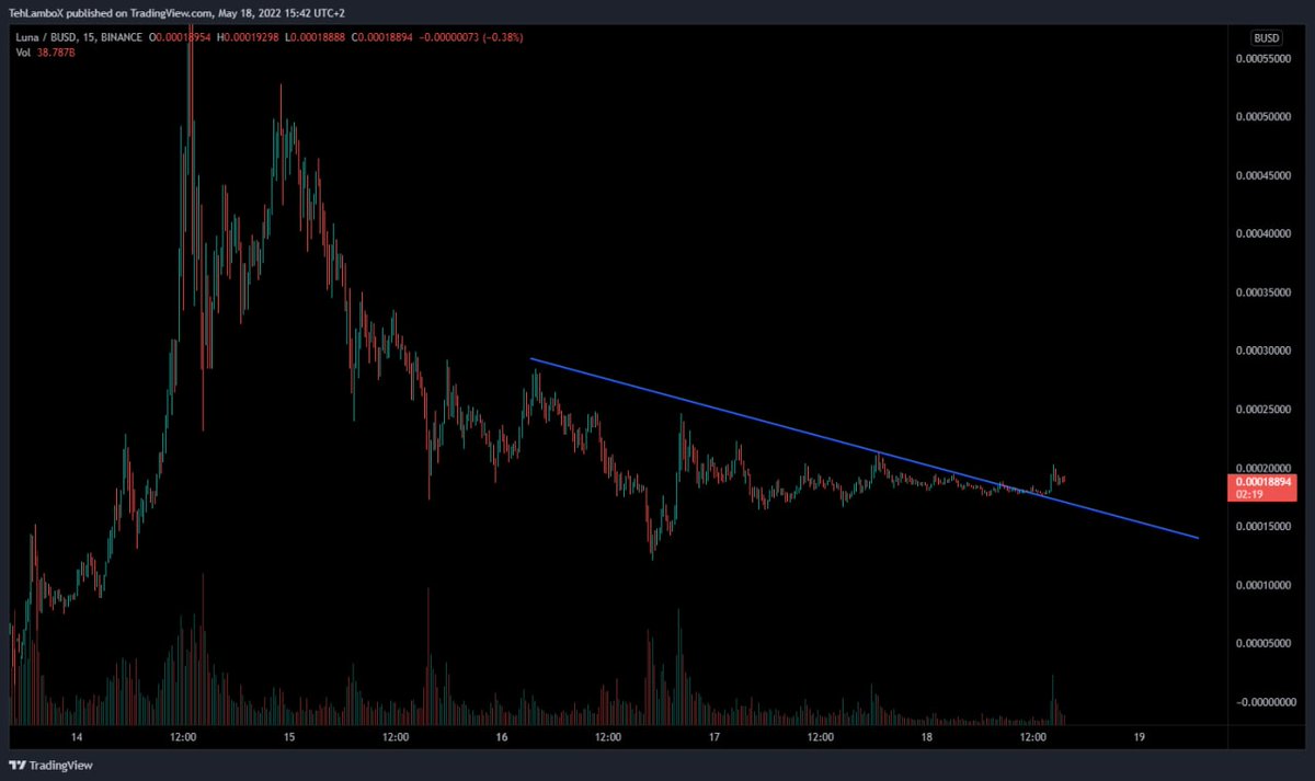 shruti235689's tweet photo. $LUNA diagonal trendline breakout is here finally!| #LUNA need to break 0.0002$ and then we can expect 50% move up!

⏩ For more information, join my free channel ⤵️
https://t.co/us8hlKlSVC

$VET $ALPHA $CVC $FTT https://t.co/wAtbX0wQKd