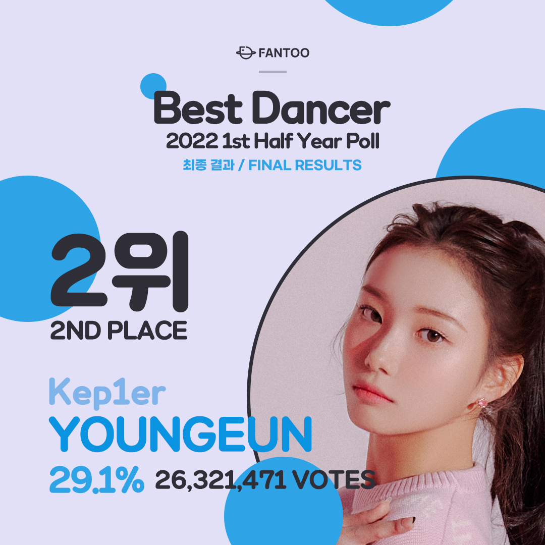 fantoo_official's tweet photo. [📢]2022 #FANTOO 1st Half Year <Best #Dancer Poll> Results

⭐️여자 | Female⭐️

🥇
#에스파 #카리나 (#aespa #KARINA)

🥈
#케플러 #서영은 (#Kep1er #YOUNGEUN)

🥉
#트와이스 #모모 (#TWICE #MOMO)

Congratulations🎉

투표에 참여해주신 모든 팬 분들께 감사드립니다❣️
Thank you everyone❣️ https://t.co/oIsz5wNS08