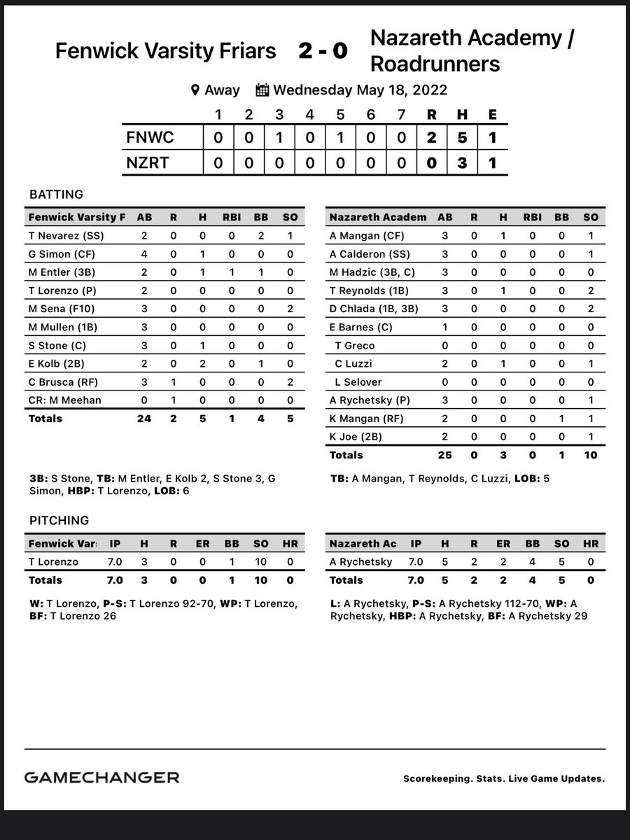FriarSoftball's tweet photo. Great Defense &amp; Great pitching was the winning combination today. @TaliaLorenzo7 struck out 10. @Gabriella_2025 was catching fly balls all over the field. Meehan tracked down a deep fly ball in the first, tailored for the left center gap. @mentler2024 continues her RBI streak https://t.co/oaBIIxOblL