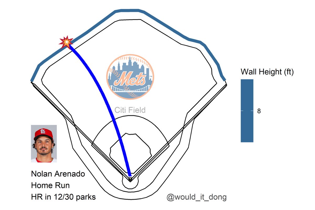 would_it_dong's tweet photo. Nolan Arenado vs Seth Lugo
#STLfly

Home Run 💣

Exit velo: 105.1 mph
Launch angle: 34 deg
Proj. distance: 370 ft

This would have been a home run in 12/30 MLB ballparks

STL (4) @ NYM (6)
🔺 8th https://t.co/pys6Ikoqsz