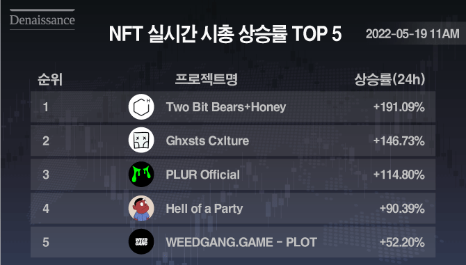 denaissancenft's tweet photo. ๐ช #๋๋ค์์ค #NFT #์ค์๊ฐ #์์ด ์์น๋ฅ TOP 5๐(์ค์ 11์ ๊ธฐ์ค) ํ๋ก์ ํธ๋ฅผ ์๊ฐํฉ๋๋ค!
* Data: #NFTGO
1์ #TwoBitBears
2์ #GhxstsCxlture
3์ #PLUROfficial
4์ #HellofaParty
5์ #WEEDGANGGAME
@TwoBitBears @Ghxsts #๋ง์ผํ๋ ์ด์ค
โถ๏ธhttps://t.co/EKl2TtFldr https://t.co/kGFTuZW2KF