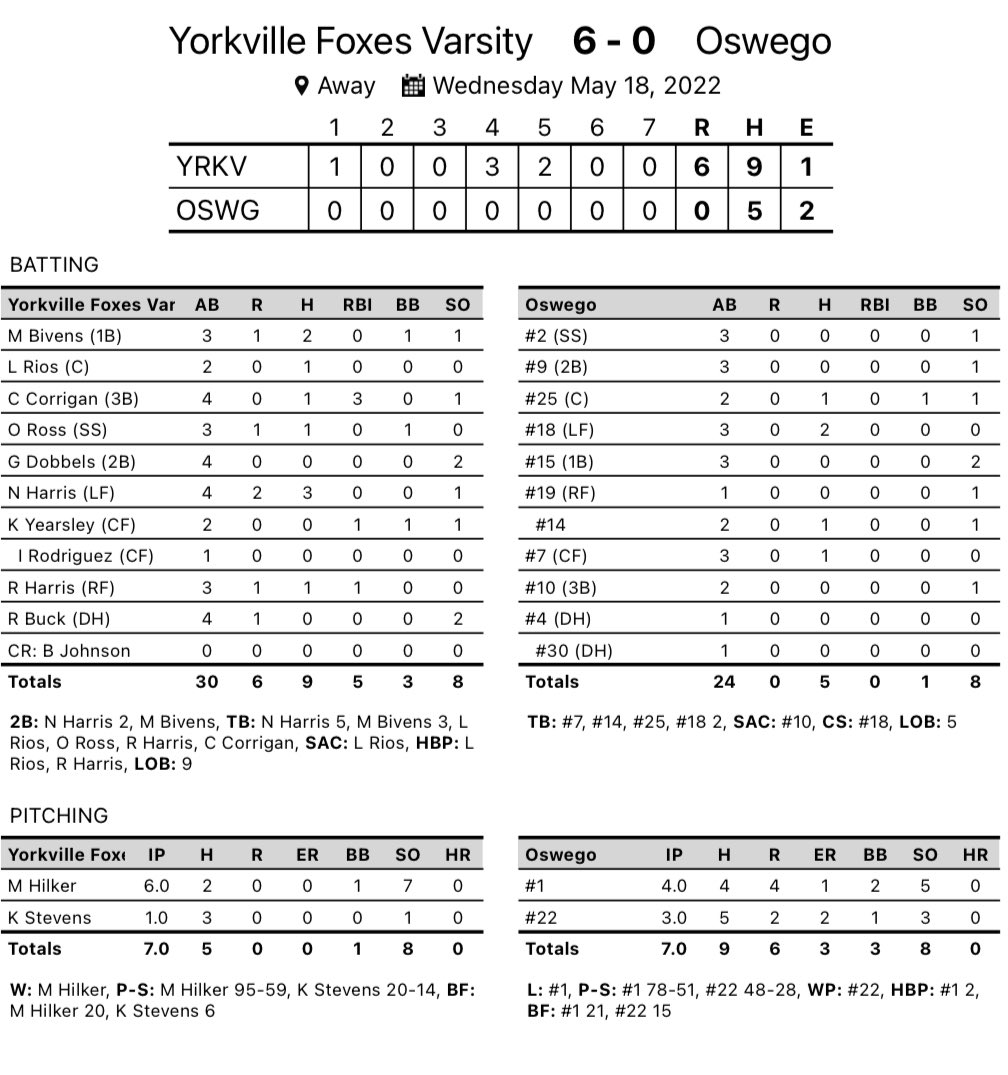 Yorkville High School Baseball (@foxesbaseball) on Twitter photo The Foxes (28-4,12-2) got the shutout on the back of a strong <a href="/michaelhilker4/">Michael Hilker Jr.</a> outing. Offensively @Mattbball2022 and <a href="/NateHarris1515/">Nate Harris</a> mashed the ball all over the yard. The rest of the offense kept pressure on the Panther defensive throughout the game. Looking for the 🧹tomorrow. The Foxes (28-4,12-2) got the shutout on the back of a strong <a href="/michaelhilker4/">Michael Hilker Jr.</a> outing. Offensively @Mattbball2022 and <a href="/NateHarris1515/">Nate Harris</a> mashed the ball all over the yard. The rest of the offense kept pressure on the Panther defensive throughout the game. Looking for the 🧹tomorrow.