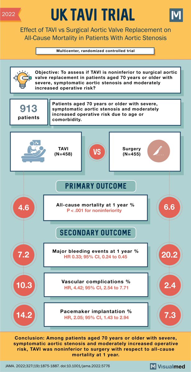 UK TAVI Trial: is TAVI noninferior to surgical AVR in patients with severe AS who are at moderate risk for surgery? jamanetwork.com/journals/jama/… - download <a href="/Visualmedapp/">Visualmed: Clinical Trials</a>  free to access >1000 visual summaries of landmark clinical trials!