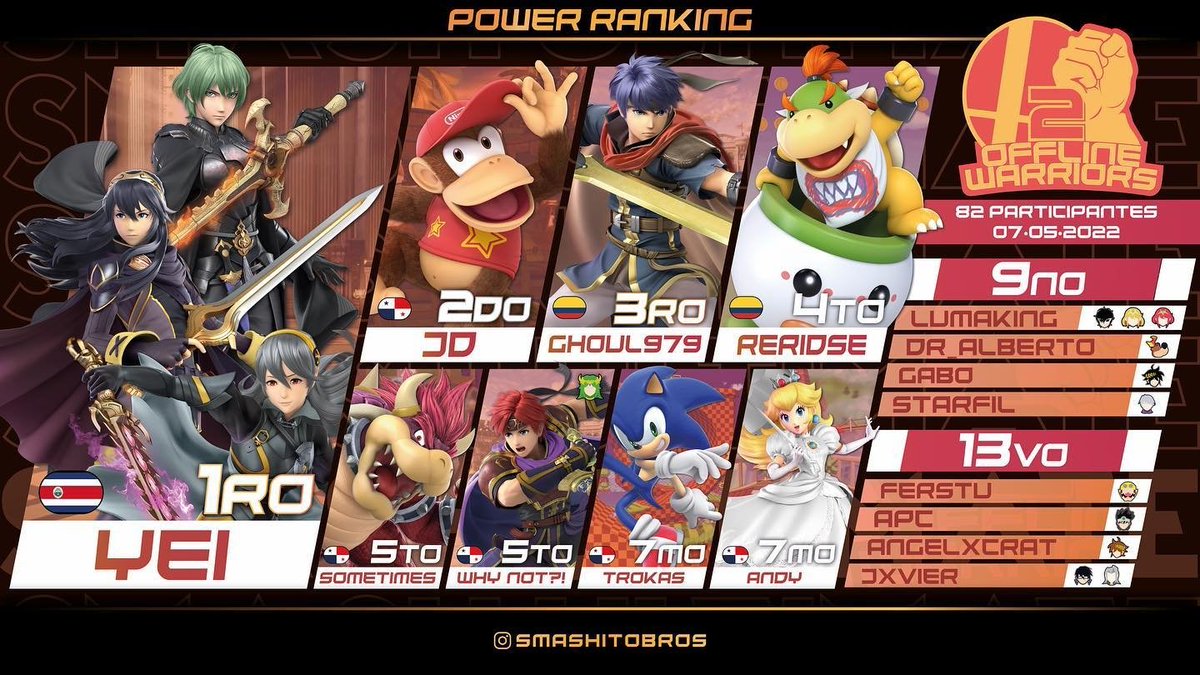 smashultpma's tweet photo. Resultados de Offline Warriors 2 https://t.co/EN2L8mZ3xK