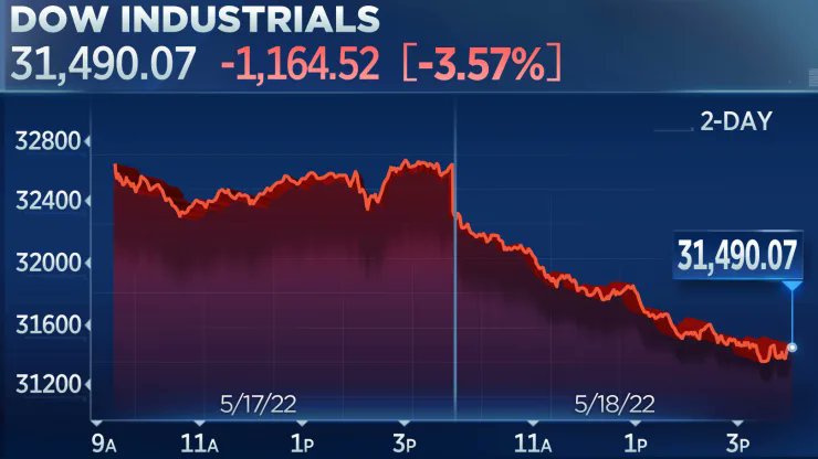 theophileeliet's tweet photo. La plus grosse baisse en une journée depuis 2020 c'était hier. Beaucoup de volatilité jusqu'en fin d'année lorsque la FED aura finit d'annoncer ses changements sur les taux d'intérêt. Je continue d'acheter tous les mois #Bourse https://t.co/1oMJieIdR8