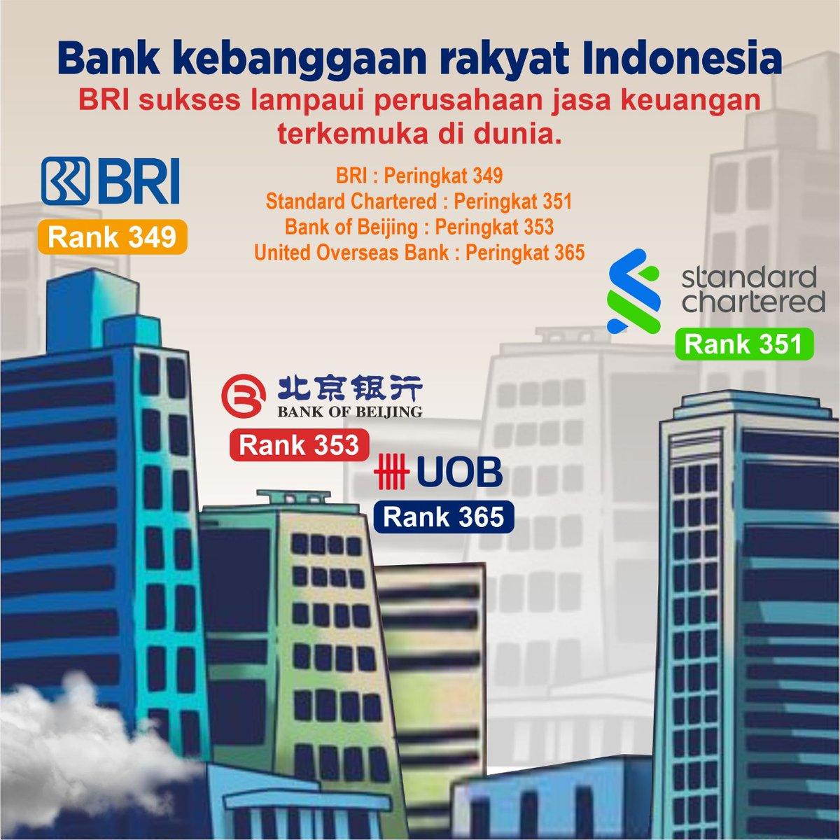 AriesAlex999's tweet photo. Wuohhhhh peringkat pertama say ,,BRI sungguh luar biasa , #BRIForbesGlobal2000 emang patut di raih ,,manteppppp❤🥰🥳 https://t.co/wo20Y22cuV