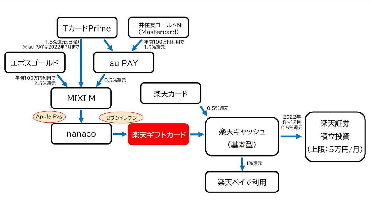 ペイこ￤ポイ活とクレカ tweet media